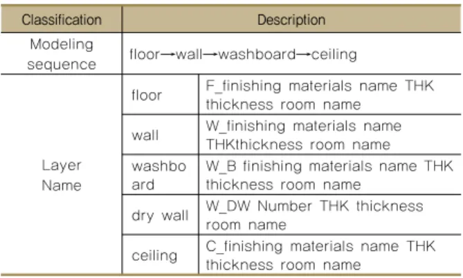 Table  3 Modeling  sequence  and  layer  name  for  quantity  taking-off Classification Description Modeling  sequence floor→wall→washboard→ceiling Layer  Name