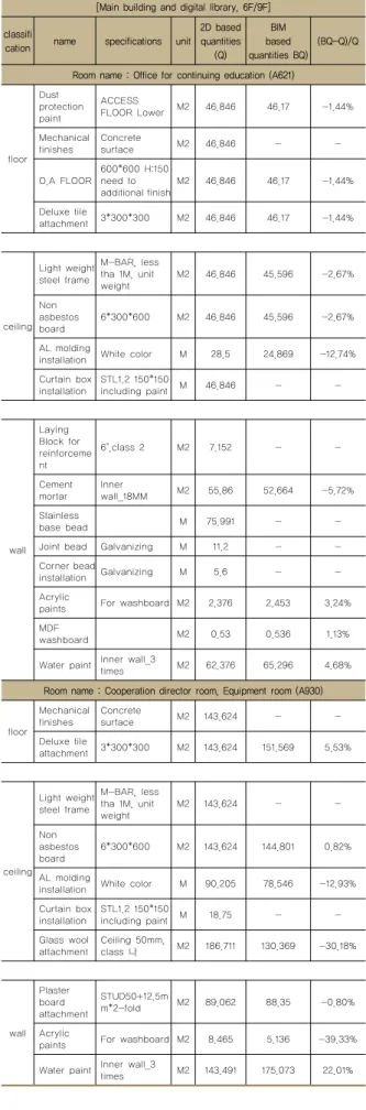 Table 5 Quantities taking-off (partial of report)