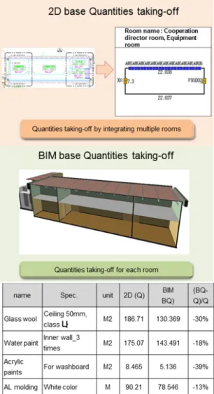 Figure  5  Difference in quantity by the inaccuracy of design  information (example: applying the wrong values)