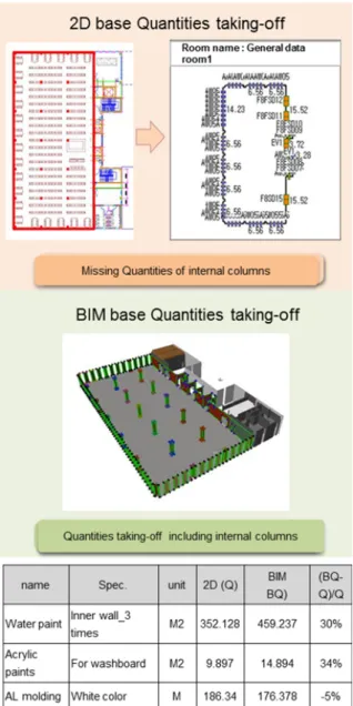 Figure  7 Difference in quantity by mistakes of worker 
