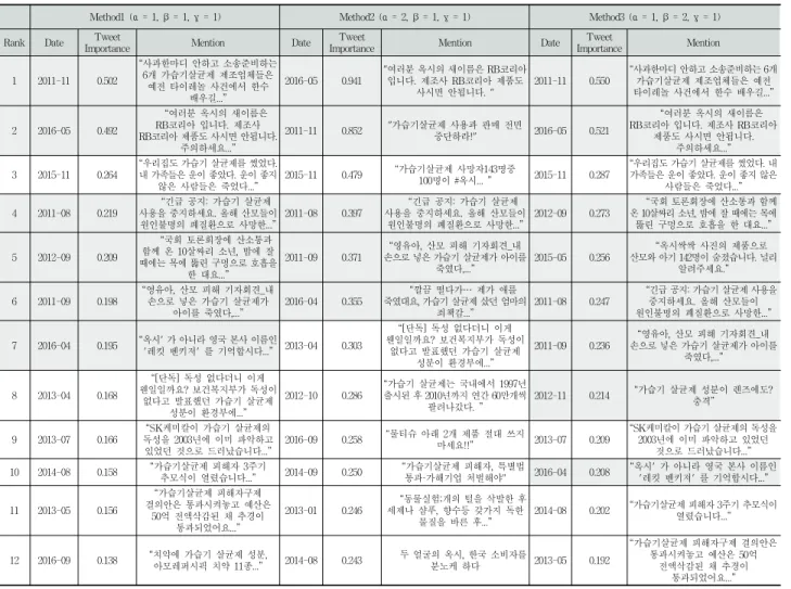 Table 3. Issue Topic Tweet Detection분석  결과를  살펴보면  첫째,  전체  연도에서  공통적으로 5개  이상  언급된  주요  키워드에는  ‘옥시’,  ‘가습기’,  ‘살균제’, ‘피해자’,  ‘피해’,  ‘정부’,  ‘제품’  등이  있다