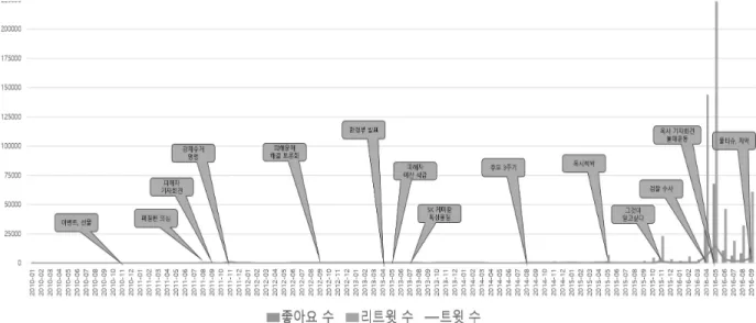 Fig. 4. 2010-2016 Time Trend Analysis
