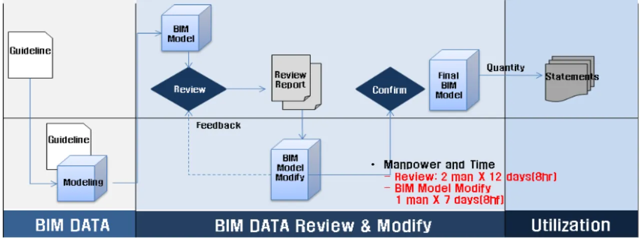 Figure 7 Process of BIM model review and modify2.2 BIM 적용 문제점한국전력공사 나주 신사옥 건립공사 BIM 적용 문제점은 제도 및 행정, 절차 부분, 참여자 의식 및 협업, 관리 부분, BIM 정보 생성 및 검토, 활용 부분으로 크게 세 가지로 나눌 수 있다.BIM 적용 시 제도 및 행정, 절차의 문제점 중 첫번째로 기본설계 기술제안입찰제도를 들 수 있다
