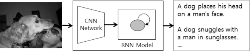 Fig. 2. Concept Model for Image Caption Generation경망  층(CNN  layer)을  이용하며,  순환  신경망  층(RNN layer)은  LSTM  유닛들로  구성하였다
