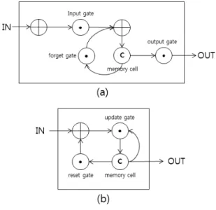 Fig. 6. Model TransferEquation  (7)~(10)과  같이  GRU  유닛은  LSTM  유닛에  비해  학습해야  될  내부  파라미터들의  수가  적기  때문에,  상대적으로  짧은  모델  학습  시간을  요구한다