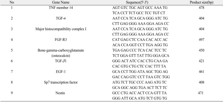 Table 2. Primer sequence of down-regulation genes 