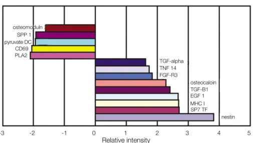 Fig. 7. The differential expresson of selected genes in healthy and carious pulpal tissue.