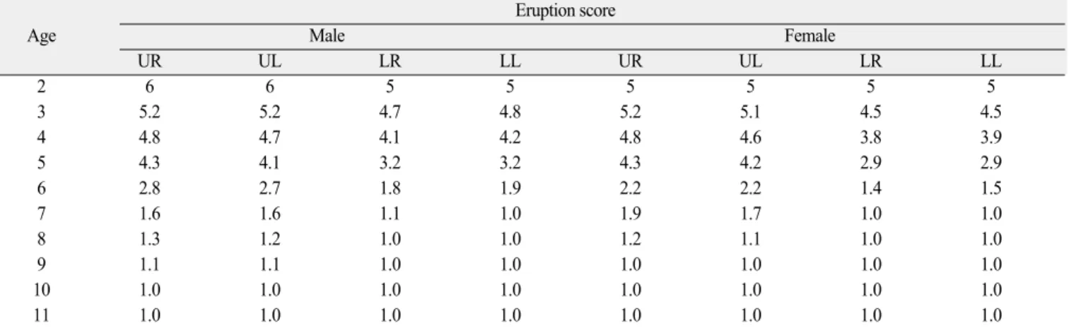 Table 6. Mean eruption score of first permanent molars, according to age