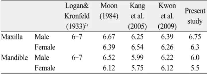 Table 11. Comparison of calcification time with previous studies(year)