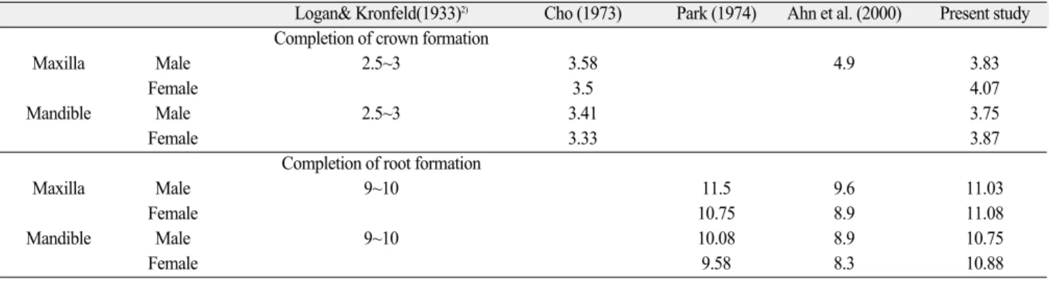 Table 12. Comparison of the most active eruption time with previous studies (Calcification stage)