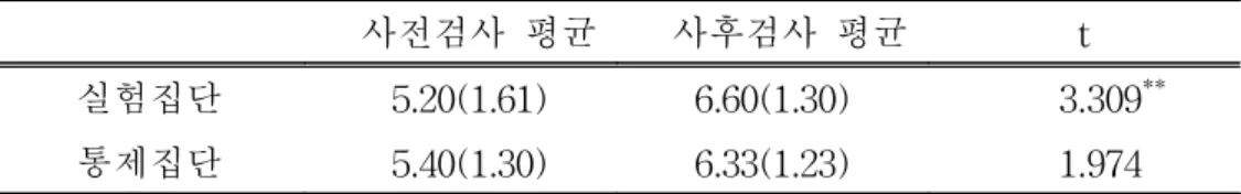 표 7 실험 통제집단의 진로성숙도 하위영역 관여도의 사전-사후검사의 t검증 ( )는 표준편차 사전검사 평균 사후검사 평균 t 실험집단 5.20(1.61) 6.60(1.30) 3.309 ** 통제집단 5.40(1.30) 6.33(1.23) 1.974 **p < .01 표 7에 나타난 바와 같이 실험집단의 진로성숙도 하위영역 관여도 사전 검사의 평균은 5.20이고 사후검사의 평균은 6.60이다