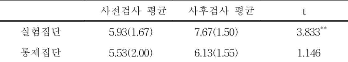 표 8에 나타난 바와 같이 실험집단의 진로성숙도 하위영역 독립도 사전 검사의 평균은 4.73이고 사후검사의 평균은 5.87이다. t값은 2.329로 p < .05 수준에서 유의한 차이가 나타났다