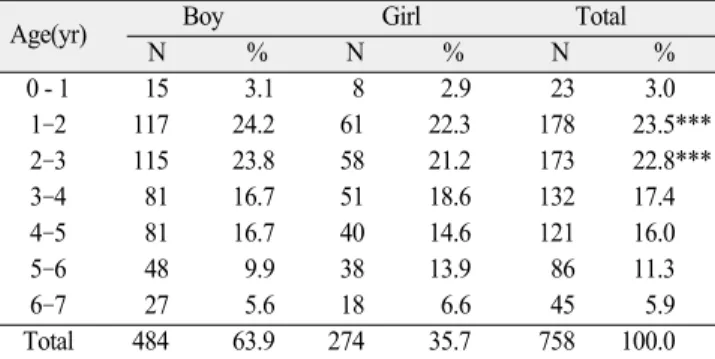 Table 3. Distribution of patients by age and cause of injury