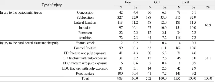 Table 4. Type of injury