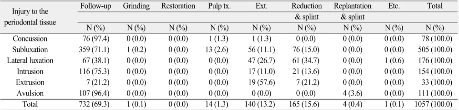 Table 6. Treatment according to type of periodontal tissue injury