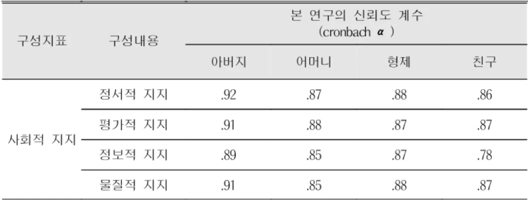 표 4. 사회적 지지의 문항구성 변 인 문 항 정서적 지지 1, 2, 3, 4, 5, 6, 7 평가적 지지 8, 9, 10, 11, 12, 13, 14 정보적 지지 15, 16, 17, 18 물질적 지지 19, 20, 21, 22, 23, 24 한편, 본 연구에서 사용한 사회적 지지의 신뢰도를 검증하기 위하여 Cronbach'α의 값을 산출한 결과는 표 5와 같다