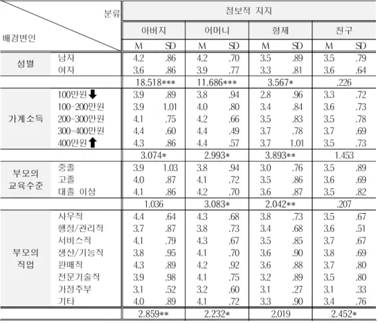 표 11. 인구통계학적 특성에 따른 정보적 지지에 대한 일원변량분석 분류 배경변인 정보적 지지아버지어머니 형제 친구 M SD M SD M SD M SD 성별 남자 여자 4.23.6 .86.86 4.23.9 .70.77 3.53.3 .89.81 3.53.6 .79.64 18.518*** 11.686*** 3.567* .226 가계소득 100만원ꀻ 100-200만원200-300만원 300-400만원 400만원ꀺ 3.93.94.14.44.3 .89 1.01.7