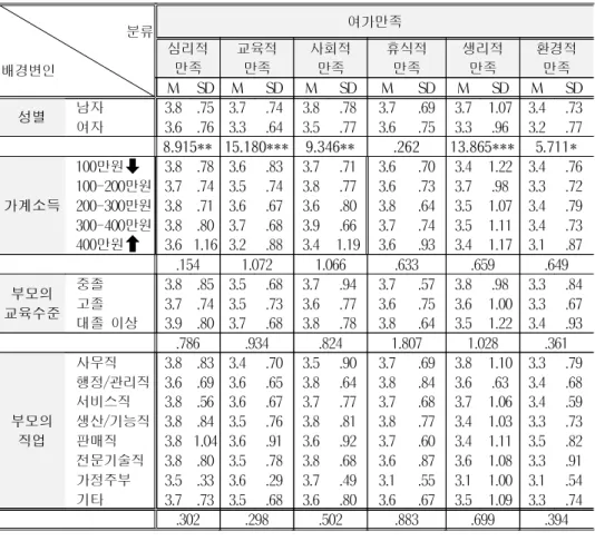 표 13. 인구통계학적 특성에 따른 여가만족의 차이에 대한 일원변량분석 분류 배경변인 여가만족심리적만족교육적만족사회적만족 휴식적만족 생리적만족 환경적만족 M SD M SD M SD M SD M SD M SD 성별 남자 여자 3.83.6 .75.76 3.73.3 .74.64 3.83.5 .78.77 3.73.6 .69.75 3.73.3 1.07.96 3.43.2 .73.77 8.915** 15.180*** 9.346** .262 13.865*** 5.711