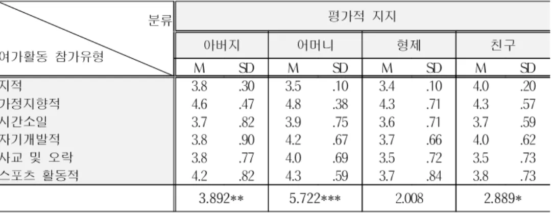 표 14의 결과에 따르면 여가활동 참가유형에 따른 정서적 지지는 부분적으로 유의한 차이가 있는 것으로 나타났다. 이를 구체적으로 살펴보면, 여가활동 참가유형에 따라 사회적 지지의 하위변 인 중 정서적 지지의 제공자인 아버지, 어머니, 형제, 친구에게서 영향을 받는 것으로 나타났다