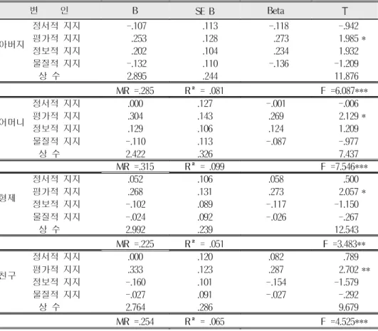 표 19. 사회적 지지와 심리적 만족의 관계에 대한 중다회귀분석 변 인 B SE B Beta T 아버지 정서적 지지 -.107 .113 -.118 -.942평가적 지지.253.128.273 1.985 * 정보적 지지 .202 .104 .234 1.932 물질적 지지 -.132 .110 -.136 -1.209 상 수 2.895 .244 11.876 MR =.285 R²= .081 F =6.087*** 어머니 정서적 지지 .000 .127 -.001 -.00