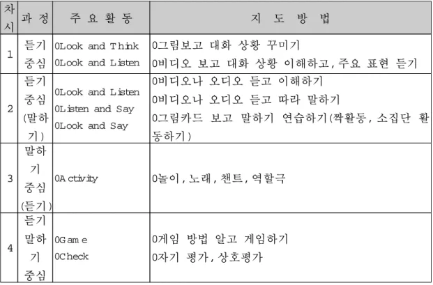 표 3-8 음성언어 중심의 의사소통 교수법에 기초한 수업모형차