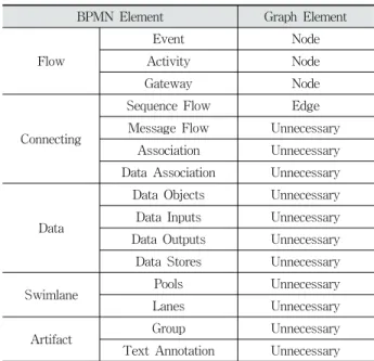 Fig. 1. A method of Test Case Generation Using BPMN3. BPMN을 이용한 테스트 케이스 생성 기법본  논문에서  BPMN을  기반으로  테스트  케이스를  생성하는  기법은  5가지  단계로  구성되며,  Fig