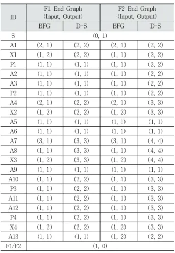 Table 5. Set of Sequence Flow