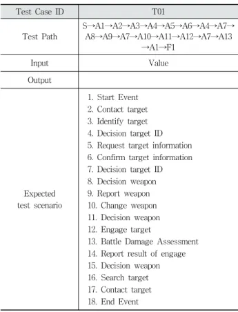 Table 9. Process Comparison
