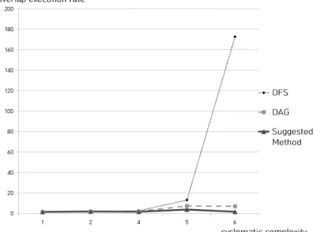 Fig. 7. Comparison of Overlap Execution Rate 테스트  케이스에서와  유사하게  DFS  방식의  경로  탐색은  다수의  경로에  의한  동일  노드  중복  수행률이  높으며  DAG  방식은  순환  경로가  많을수록  중복  수행률이  증가한다