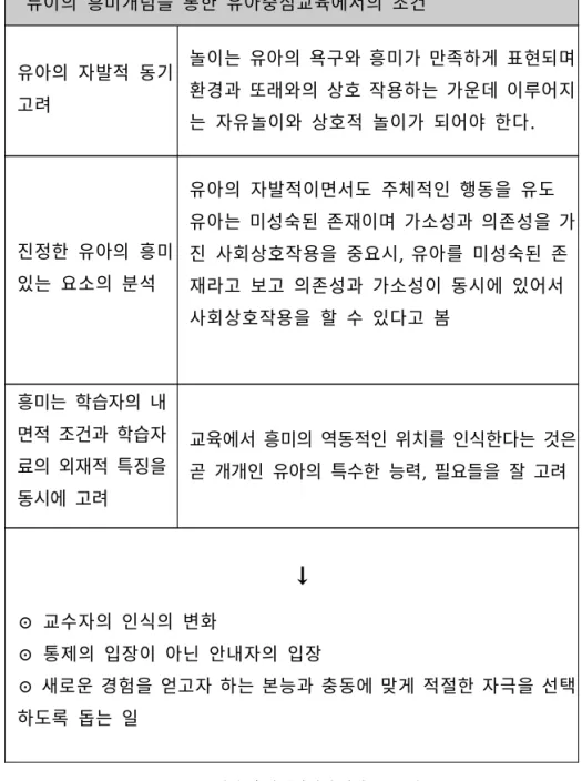 표 3. 듀이의 흥미개념에서 추출된 조건 듀이의 흥미개념을 통한 유아중심교육에서의 조건유아의 자발적 동기고려 놀이는 유아의 욕구와 흥미가 만족하게 표현되며환경과 또래와의 상호 작용하는 가운데 이루어지는 자유놀이와 상호적 놀이가 되어야 한다.진정한 유아의 흥미있는 요소의 분석유아의 자발적이면서도 주체적인 행동을 유도유아는 미성숙된 존재이며 가소성과 의존성을 가진 사회상호작용을 중요시, 유아를 미성숙된 존재라고 보고 의존성과 가소성이 동시에 있어서사회상호작용