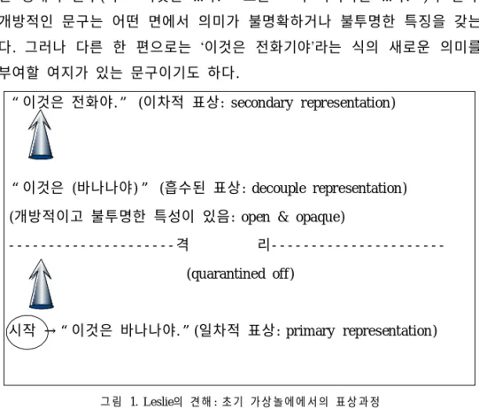 그림 1. Leslie의 견해 : 초기 가상놀에에서의 표상과정