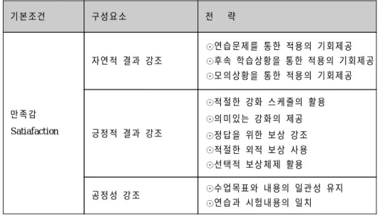 표 4 . 동기유발을 위한 이론에서의 추출된 조건들기본조건구성요소전략만족감Satiafaction자연적 결과 강조 연습문제를 통한 적용의 기회제공 후속 학습상황을 통한 적용의 기회제공모의상황을 통한 적용의 기회제공긍정적 결과 강조적절한 강화 스케줄의 활용의미있는 강화의 제공정답을 위한 보상 강조적절한 외적 보상 사용선택적 보상체제 활용공정성 강조수업목표와 내용의 일관성 유지연습과 시험내용의 일치 이때까지 총체적으로 유아교육에 필요한 요소와 조건들을 이론상에