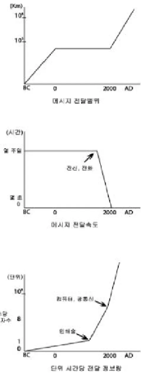 그림 2. 전달범위 , 전달속도, 정보량의 측면에서 본 매체발달의 역사