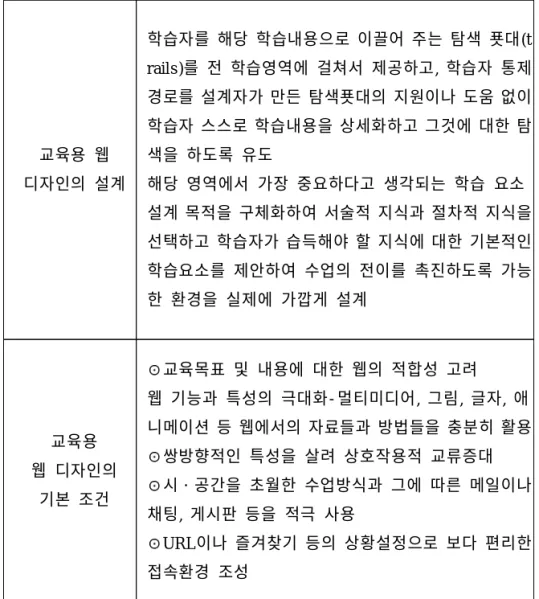 표 8 . 미디어의 특성에서 추출한 학습에 필요한 조건들교육용 웹디자인의 설계 학습자를 해당 학습내용으로 이끌어 주는 탐색 푯대(t r ails )를 전 학습영역에 걸쳐서 제공하고, 학습자 통제경로를 설계자가 만든 탐색푯대의 지원이나 도움 없이학습자 스스로 학습내용을 상세화하고 그것에 대한 탐색을 하도록 유도해당 영역에서 가장 중요하다고 생각되는 학습 요소설계 목적을 구체화하여 서술적 지식과 절차적 지식을선택하고 학습자가 습득해야 할 지식에 대한 기본적인
