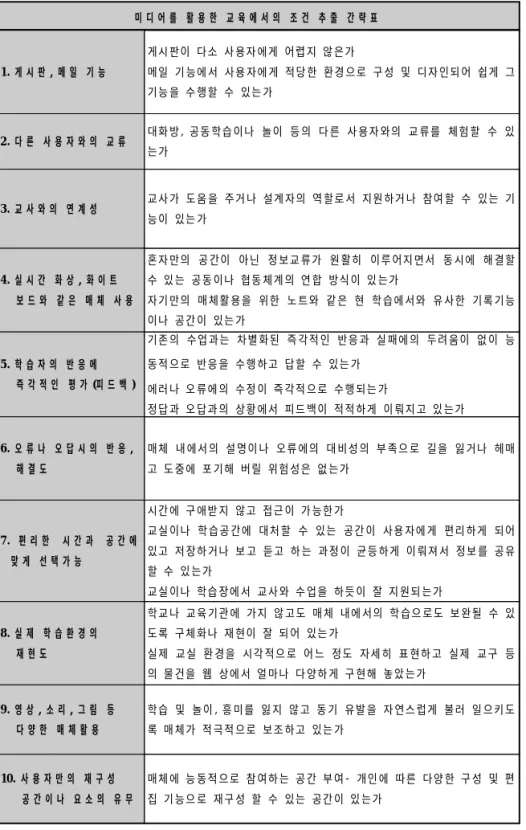 표 10. 미디어교육에서 추출된 학습효율성의 10가지 조건에 대한 세부분석표미 디 어 를 활 용 한 교 육 에 서 의 조 건 추 출 간 략 표1 . 게 시 판 , 메 일 기 능게시판이 다소 사용자에게 어렵지 않은가 메일 기능에서 사용자에게 적당한 환경으로 구성 및 디자인되어 쉽게 그기능을 수행할 수 있는가2 