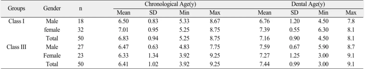 Table 2. Descriptive statistic values of the chronological and dental age of the subjects