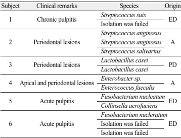 Table 1. List of microbes isolated from oral cavity 