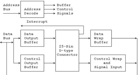 [그림 3.3.2] Parallel Printer Adapter (IBM PC/AT) Block Diagram