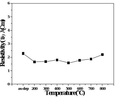 Fig. 2.  Resistivity variation of Ti(70Å)/Ag/Si with annealing temperature in vacuum. as-dep 200 300 400 500 600 700 8000123456Resistivity(µΩ−Cm)Temperature(oC)