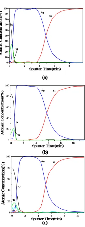 Fig. 3. AES depth profiles of Ti(70Å)/Ag(2000Å)/Si annealed at various temp (a)as-dep, (b)500℃, and (c)700℃.
