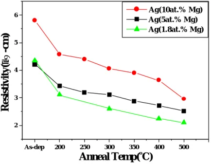 Fig. 4.  Resistivity variation of  Ag(Mg) alloy with annealing temperature and Mg concentration.As-dep 200 250 300 350 400 50023456  Ag(10at.% Mg) Ag(5at.% Mg)  Ag(1.8at.% Mg)Resistivity(µΩ-cm)Anneal Temp(oC)