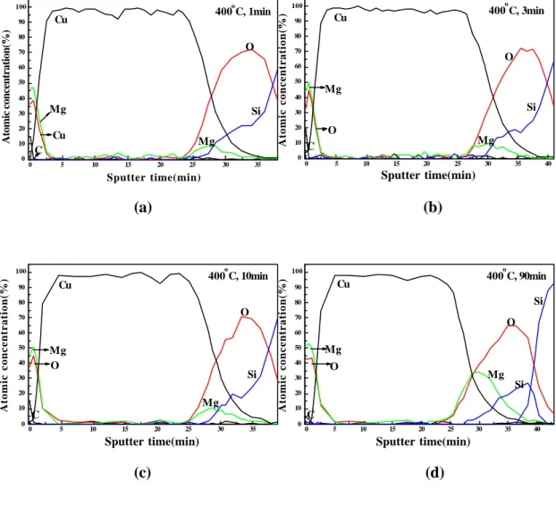 Fig. 7. AES depth profiles of Cu(4.5 at.% Mg)/SiO 2 /Si multilayers annealed in 10  mTorr of O for various annealing times; (a) 1 min, (b) 3 min, (c) 10