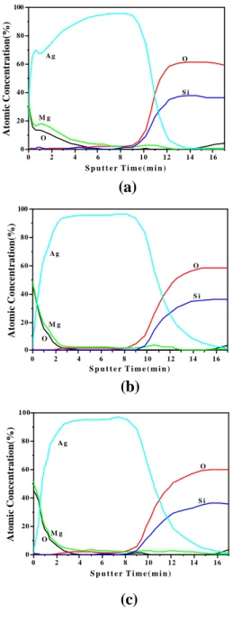 Fig. 8. AES depth profile of  Ag(10at.%Mg)/SiO 2 /Si (a)as-deposited and(a)(b)(c)0246810121416020406080100S iOOM gA gAtomic Concentration(%)S p u t t e r   T i m e ( m i n )0246810121416020406080100S iOOM gA gAtomic Concentration(%)S p u t t e r   T i m e 