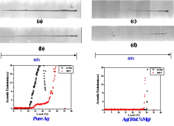 Fig. 11 Scratch images of pure Ag,  Ag(10at.%Mg)/SiO 2   with annealing.