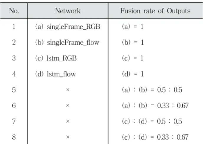 Table 1. Details Type of the Outputs in LRCN