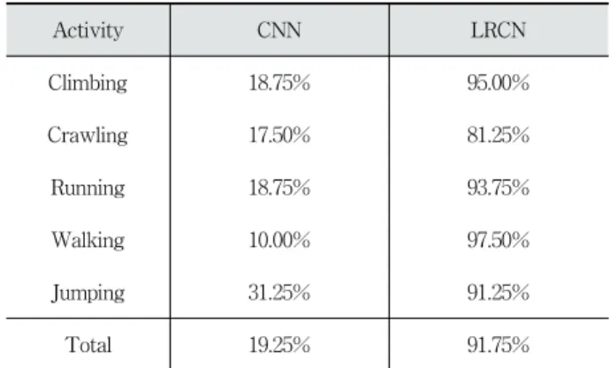 Table 4. Classification Result of Validation Dataset