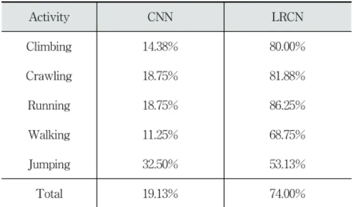Table 7. Classification Accuracy of Test Dataset