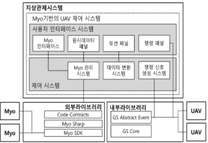 Fig. 1. An Developed Ground Control Station