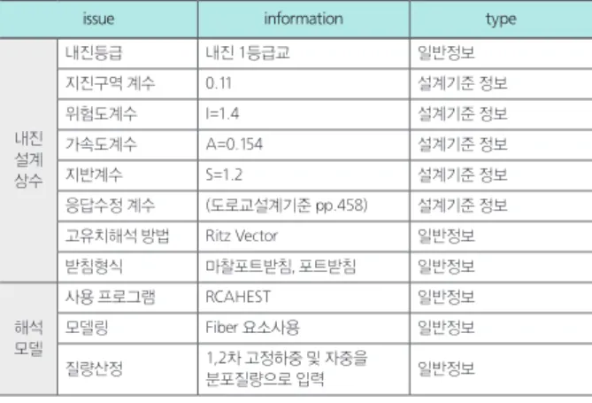 표 6. 시간이력 해석결과 정보