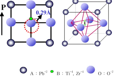 Fig. 1 Schematic diagrams which show the structure of perovskite.(ABO 3 )